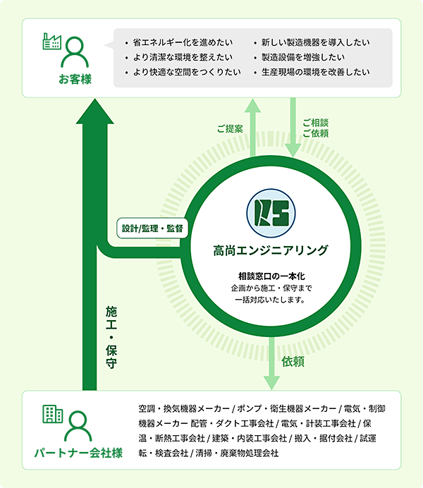 お客様とパートナー会社が連携し、計画・設計から施工・保守まで一貫して対応する体制図