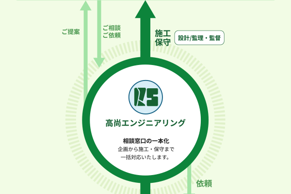 設備工事の相談から施工・保守までの業務フロー