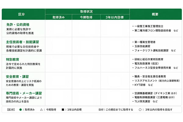図版は資格・講習の管理イメージ